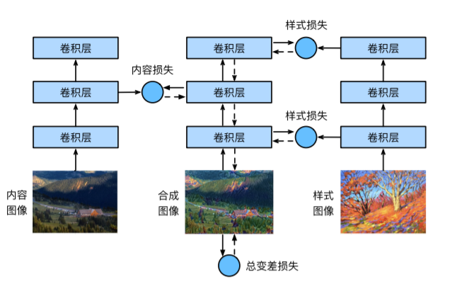 样式迁移