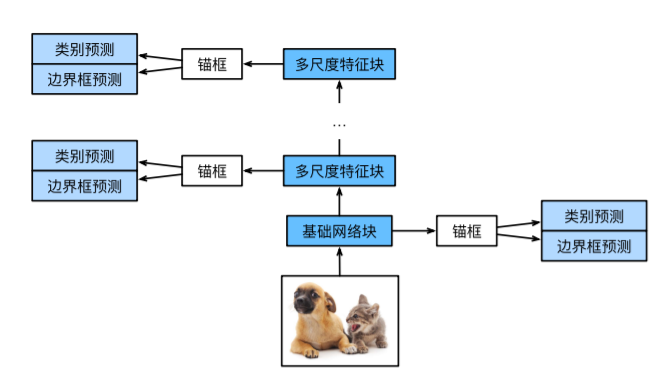 SSD单发多框检测